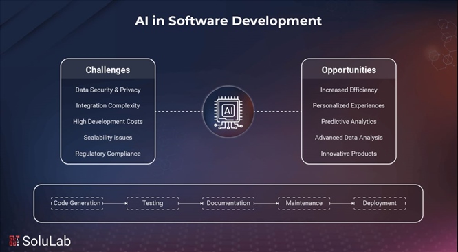 Ứng dụng AI trong Phát triển phần mèm